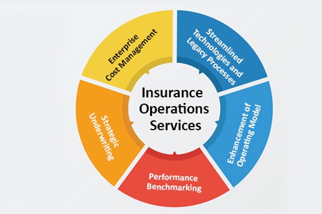 Outsource Insurance Operations Services - Usa, Europe