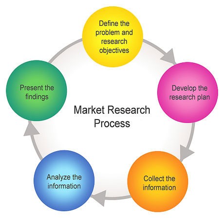 market research service process